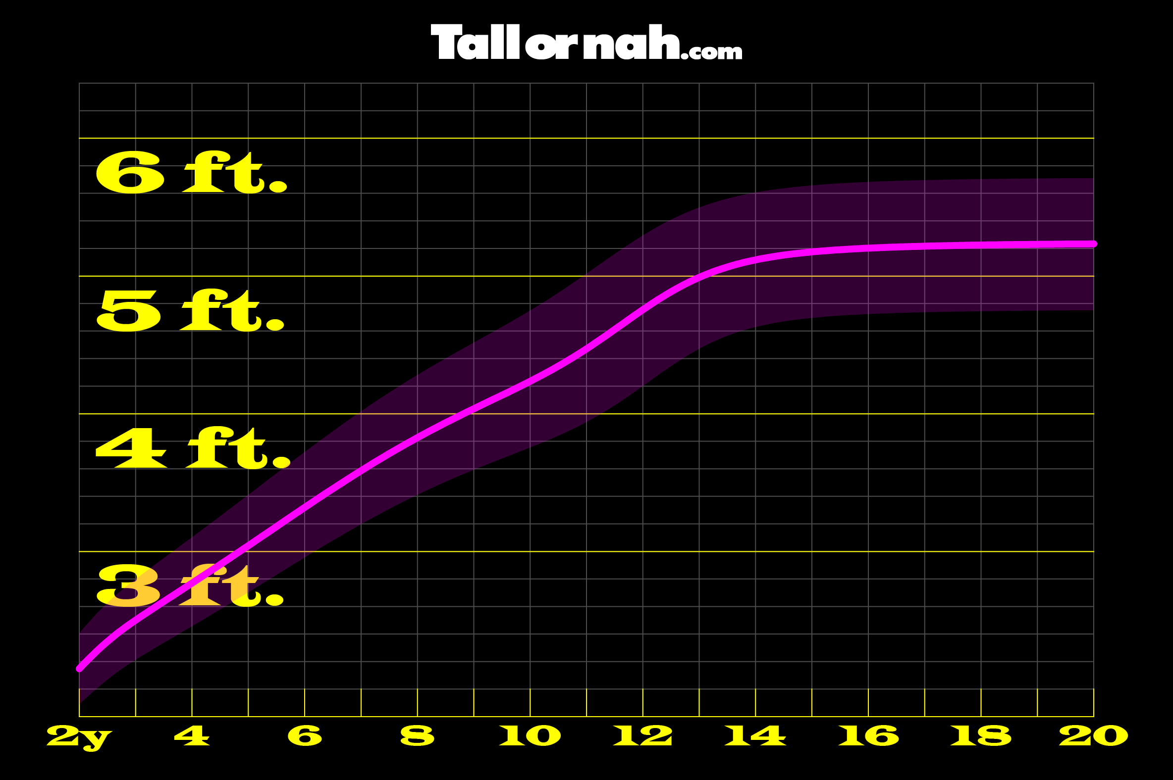 United States female height distribution curve