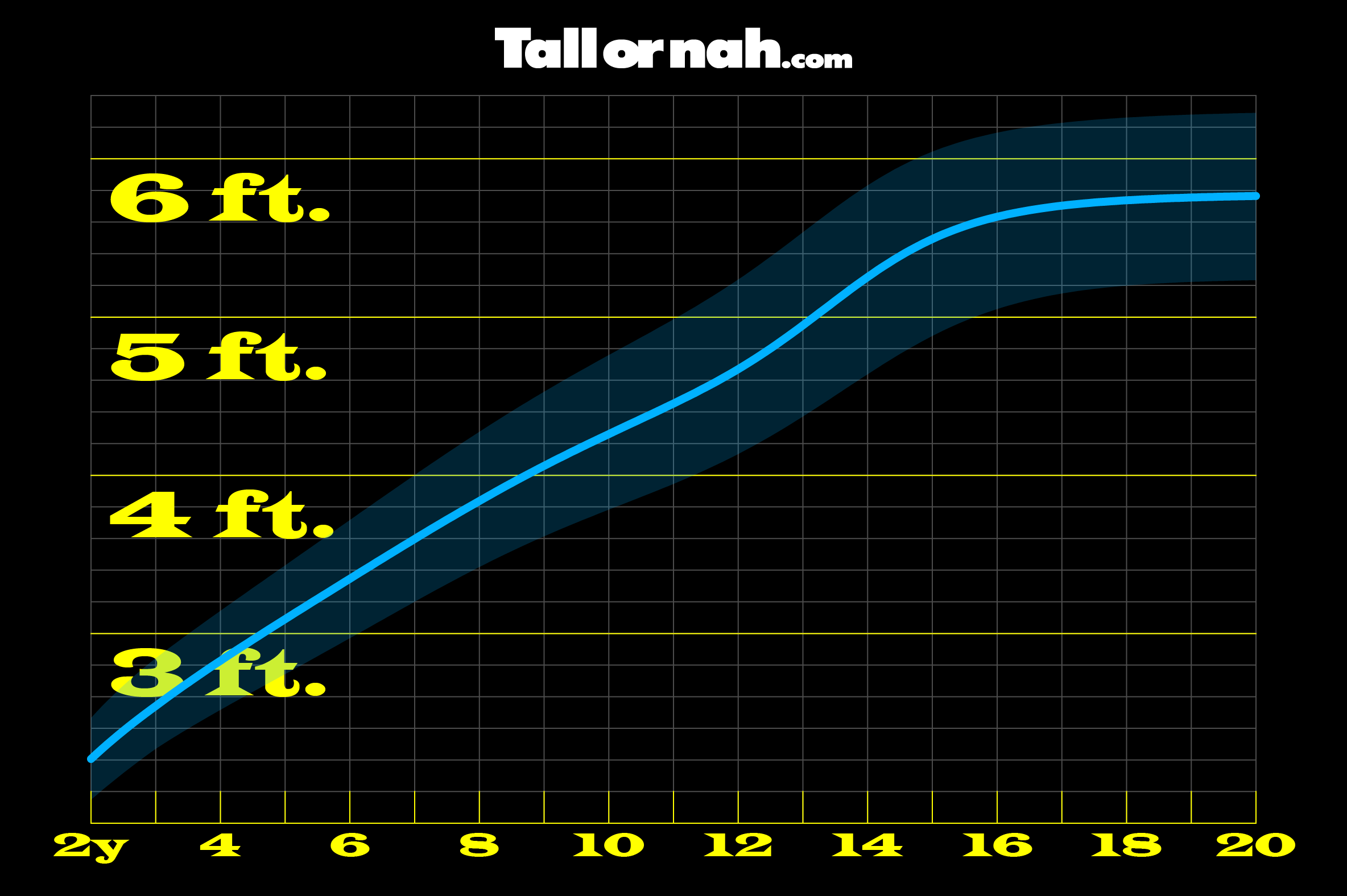 United States male height distribution curve